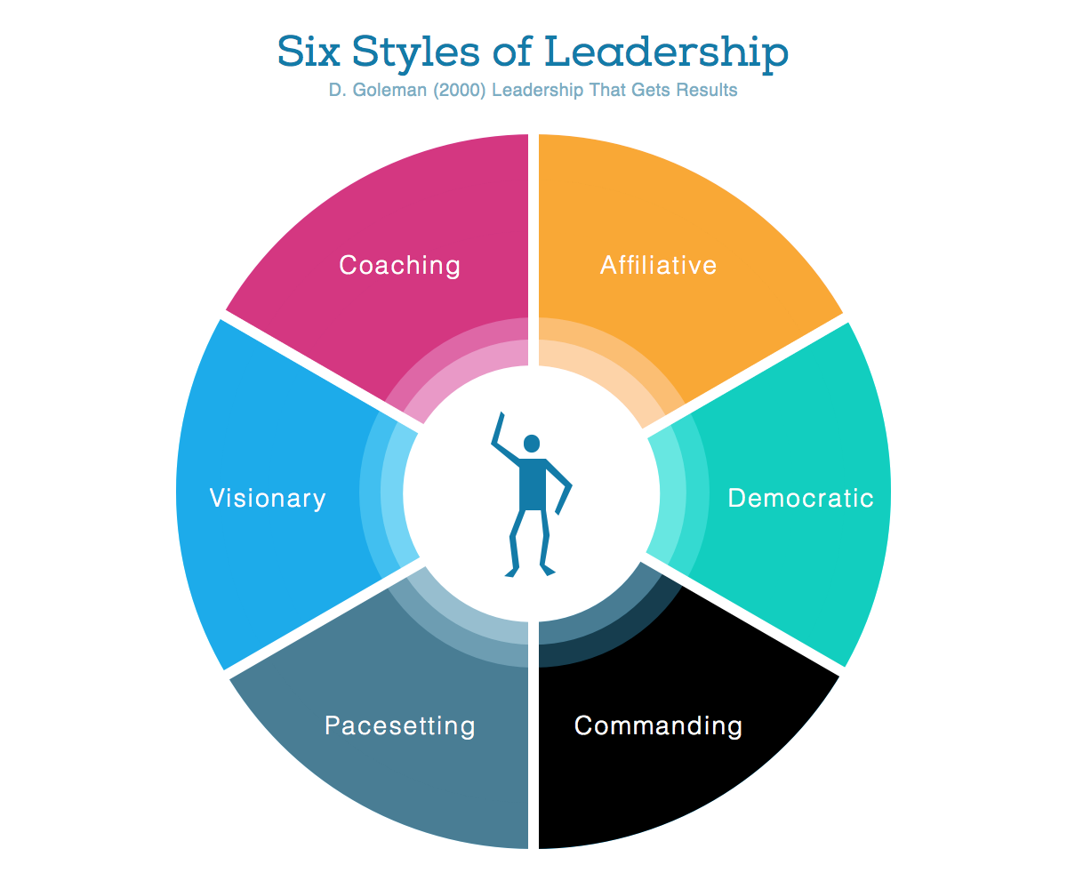 The Six Styles of Leadership (Goleman)