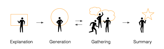 EGGS: Explanation, Generation, Gathering, Summary