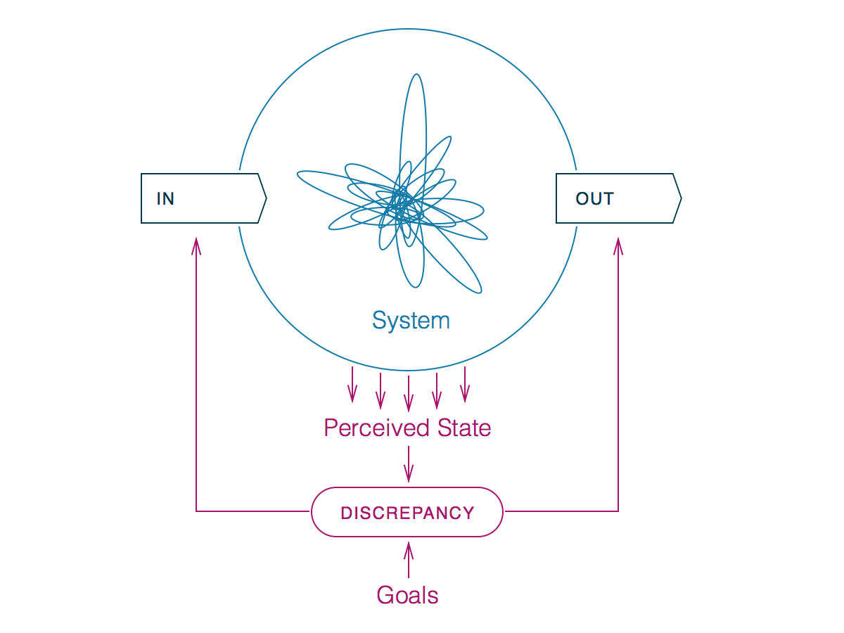 Donella Meadows: System Diagram
