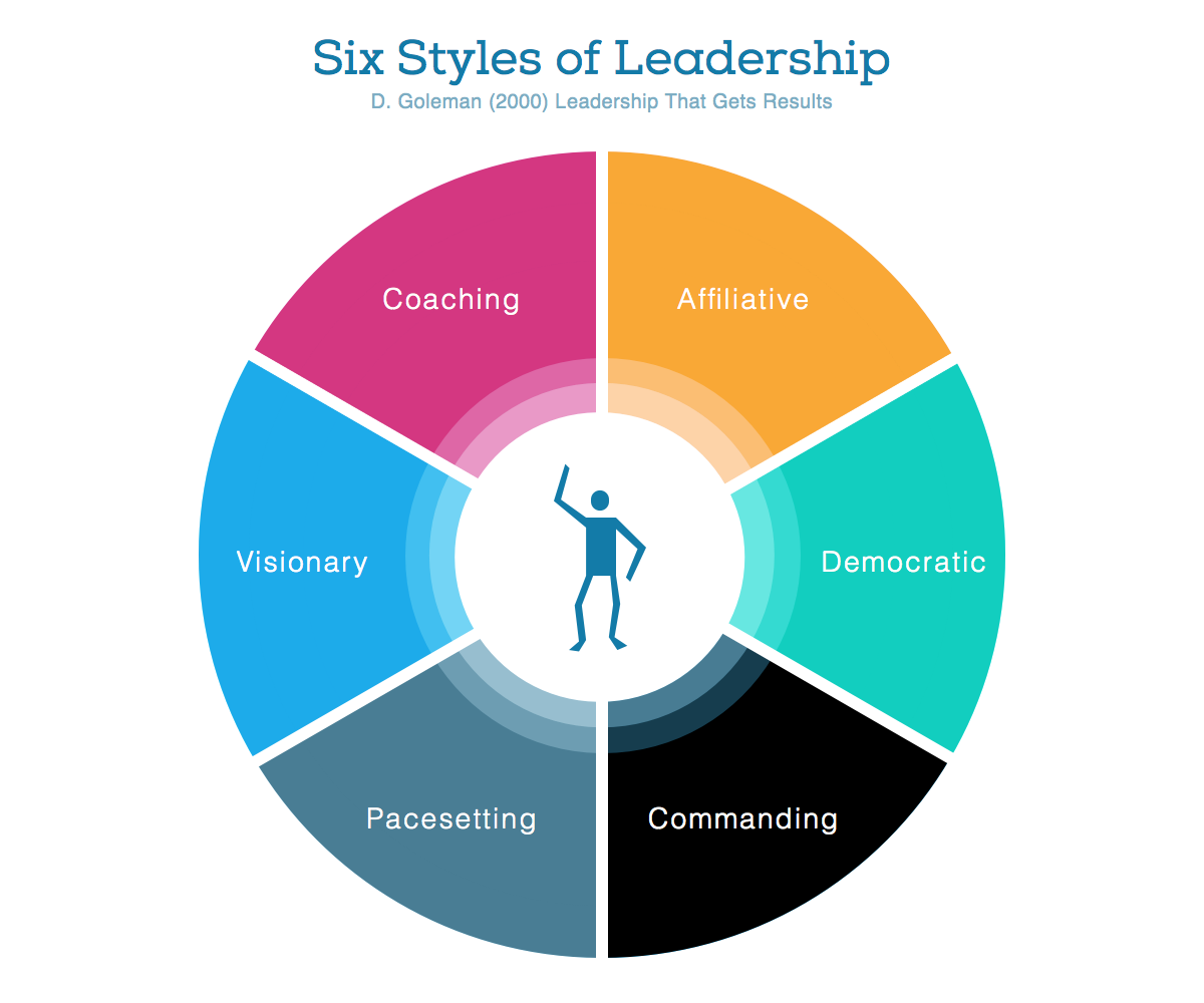 The Six Styles Of Leadership Intense Minimalism