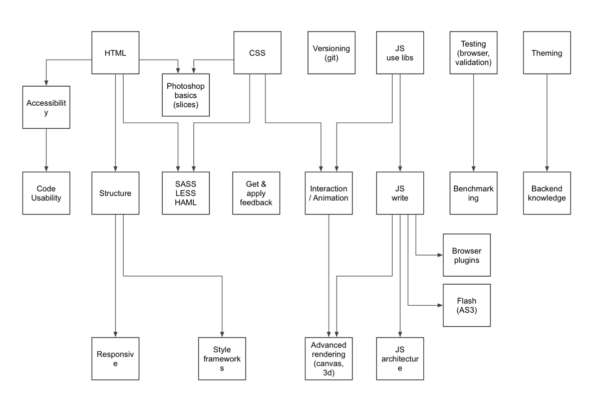 Skill trees: draft diagram